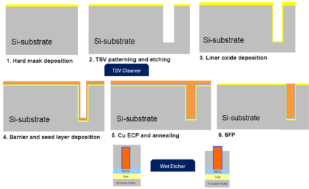 Overview of Through Silicon Via (TSV) process steps