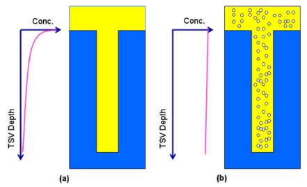 Compared to non-megasonic cleaning (a) chemical concentration in solution reduces with TSV depth at no megasonic effect (b) enhances mass transfer rate and improves the efficiency of residue removal during cleaning.