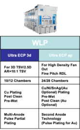 Figure 1. ACM Research’s Ultra ECP portfolio includes the Ultra ECP 3d and Ultra ECP ap models for WLP. ACM Research’s second anode and chamber paddle technologies deliver distinct electroplating advantages over other plating systems on the market.