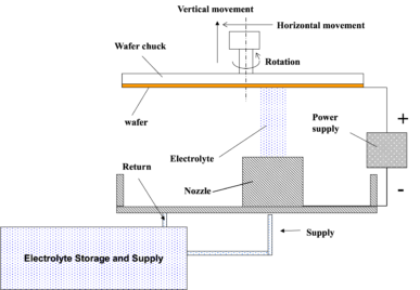 Figure 2. ACM Research’s Ultra SFP system features an environmentally friendly design that provides a real-time supply of electrolytes and enables recycling of used electrolytes regardless of Cu ion concentration.